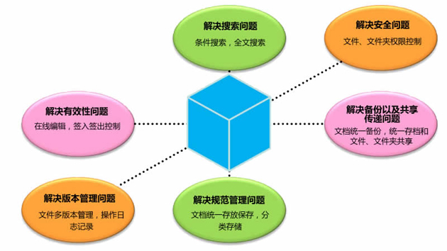 棱镜文档管理软件解决问题